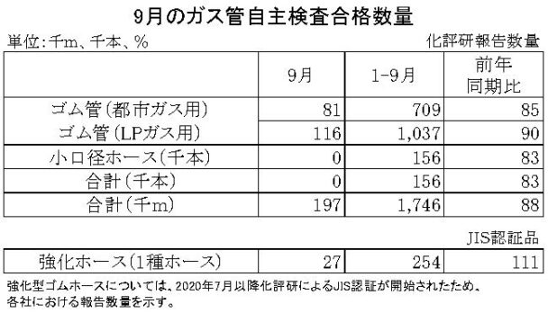 23年９月のガス管自主検査合格数量　都市ガス累計は15％減