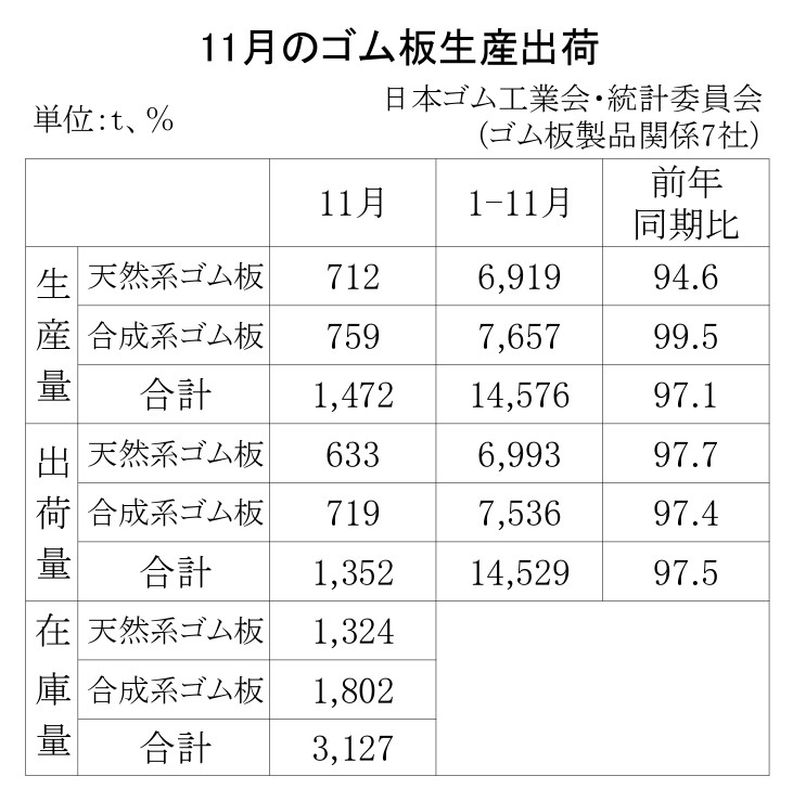 11-月別-ゴム板生産出荷・00-期間統計-縦9横3_13行　日本ゴム工業会HP_page-0001