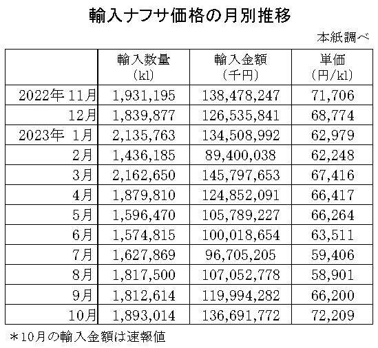 04-月別-輸入ナフサ価格-縦14横4_30行