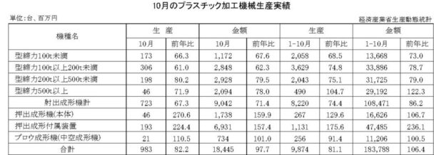 23年10月のプラスチック加工機械生産　総数量は９８３台
