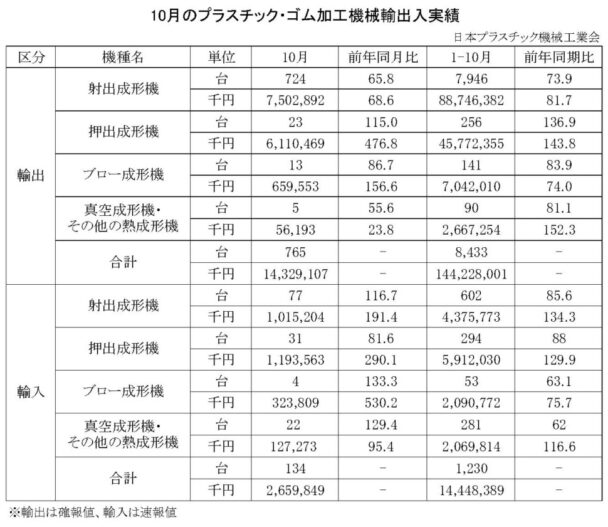 23年10月のプラスチック・ゴム加工機械輸出入　総輸出金額は１４３億円