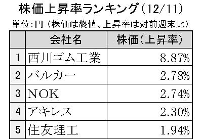 週刊ゴム株ランキング　西川ゴム、22年１月以来の１７００円台（12／11～12／15）