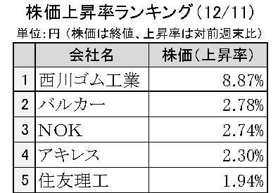 週間ゴム株価変動2023