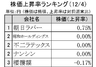 週刊ゴム株ランキング　ほぼ全面安で朝日ラバーが首位に（12／４～12／８）