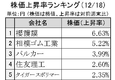 週刊ゴム株ランキング　櫻護謨、先週末比５％上昇で首位に（12／18～12／22）