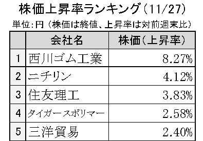 週刊ゴム株ランキング　西川ゴム反発、年初来高値を更新（11／27～12／１）