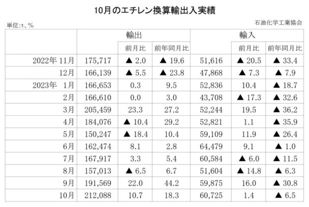 23年10月のエチレン換算輸出入　輸出は増加で輸入は減少
