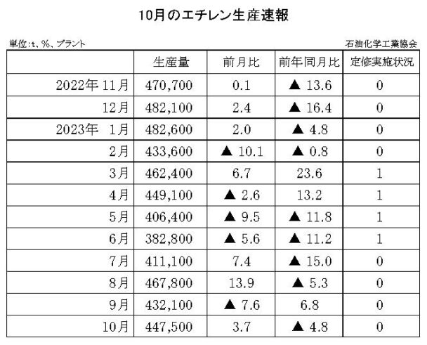 23年10月のエチレン生産速報　生産量は44万７５００ｔ