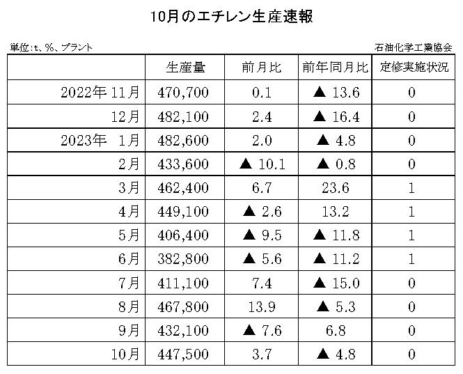 12-6-(年間使用)エチレン生産速報 石油化学工業協会HP