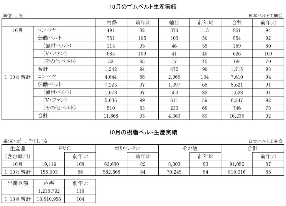 16-月別-ゴムベルト樹脂ベルト生産実績・00-期間統計-縦20横6_53行