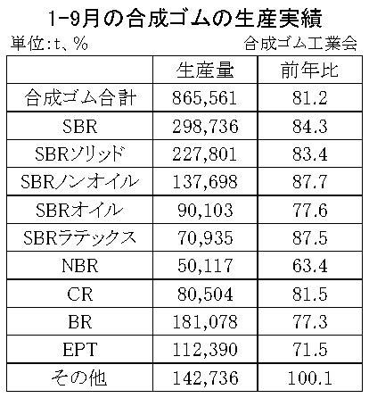 01-合成ゴムの生産実績・00-期間統計-縦12横3_17行