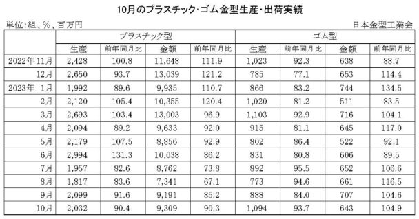 23年10月のプラスチック・ゴム金型生産　生産はプラ減少、ゴム減少