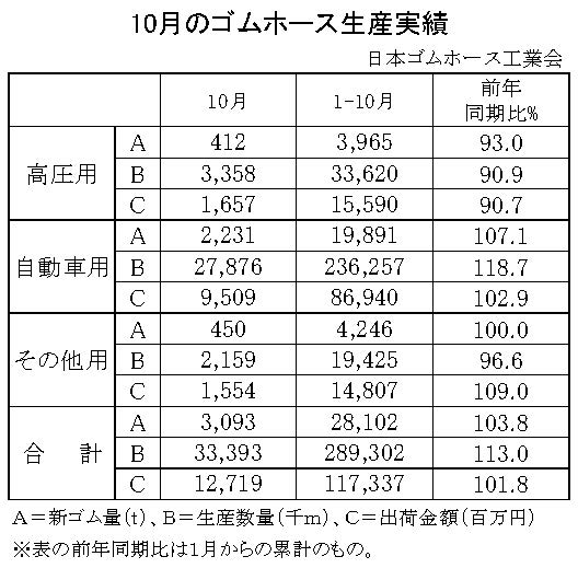 02-月別-ゴムホース生産実績・00-期間統計-縦17横3_23行