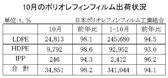 23年10月のＰＯフィルム出荷状況　合計は１・８％減