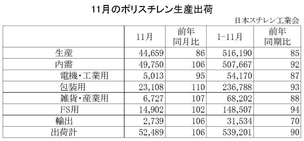 11-1-ポリスチレン生産出荷　00-期間統計-縦12横4