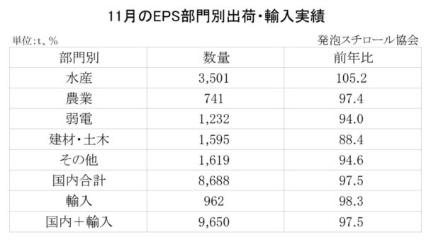 23年11月の発泡スチロール（ＥＰＳ）の部門別出荷量　国内輸入合計は２・５％減
