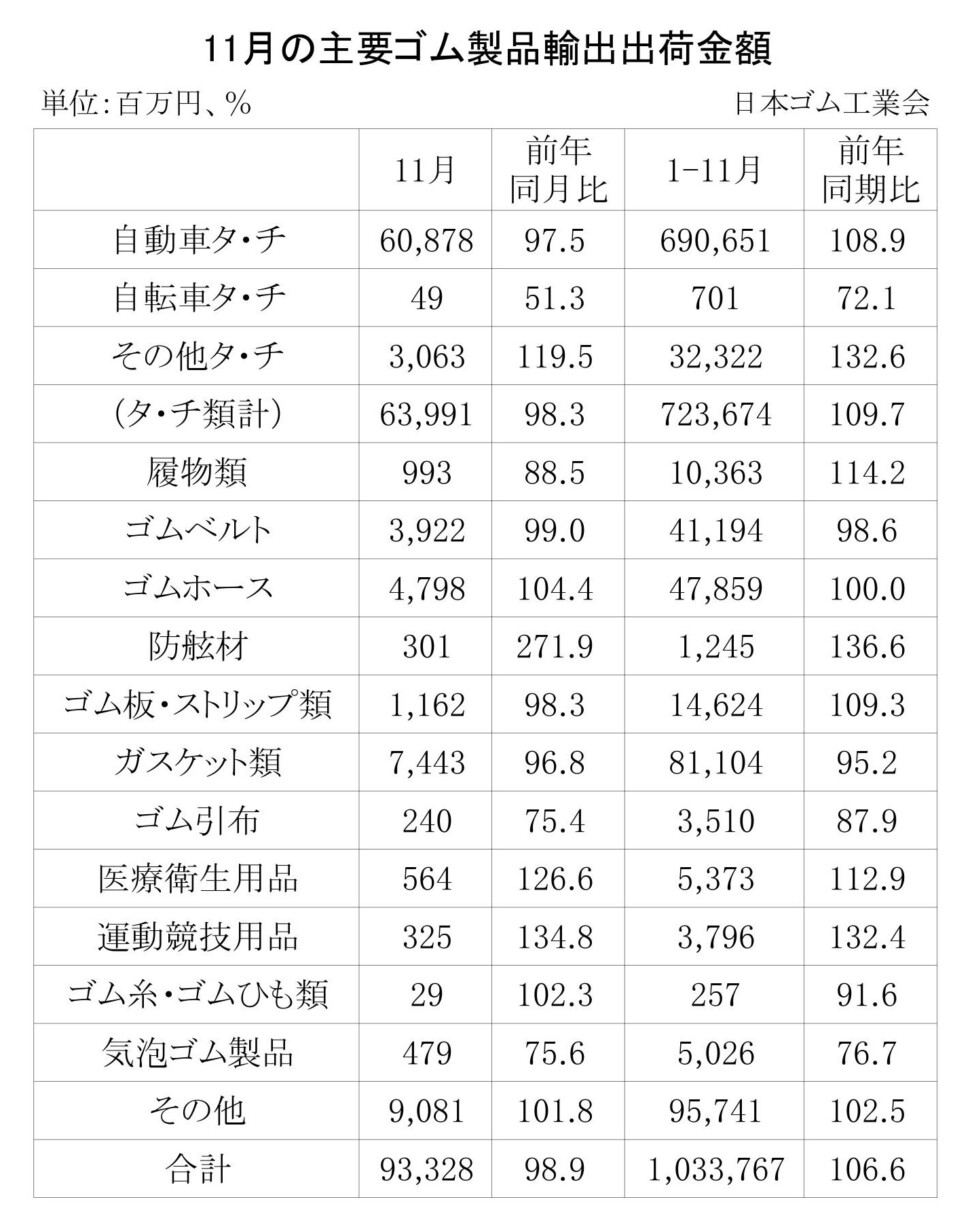 08-月別-ゴム製品輸出・00-輸出-縦20横3_27行　日本ゴム工業会HP