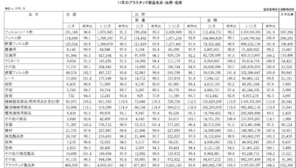 23年11月のプラスチック製品生産・出荷　出荷数量は47万７４５７ｔ