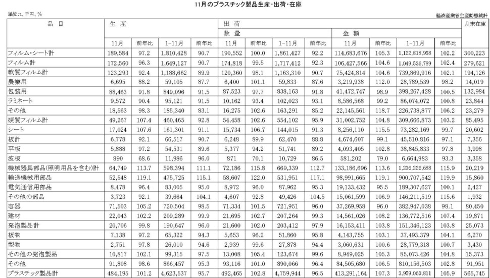 12-19-(年間使用)プラスチック製品統計　00-期間統計-縦27横4 経済産業省HP
