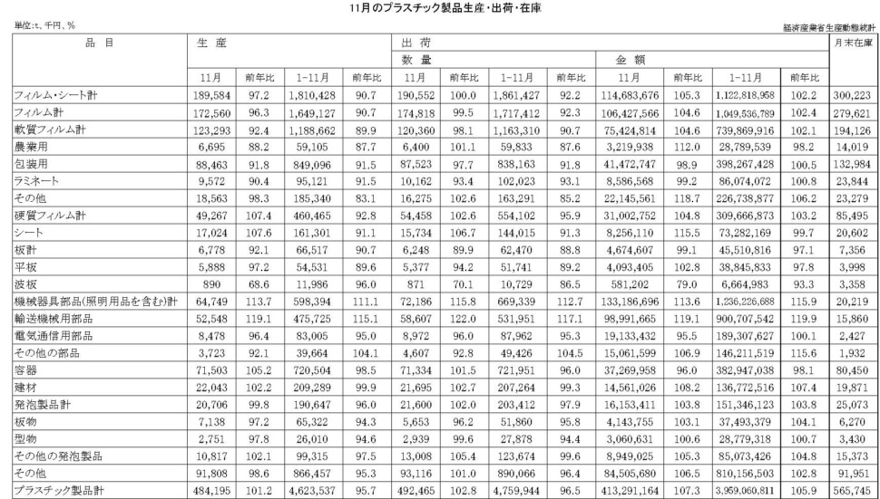 12-19-(年間使用)プラスチック製品統計　00-期間統計-縦27横4 経済産業省HP