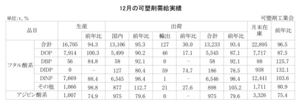 23年12月の可塑剤出荷　フタル酸系は６・６％減