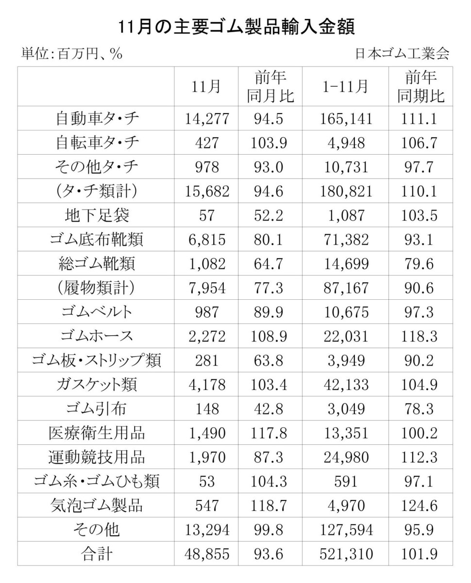 09-月別-ゴム製品輸入・00-期間統計-輸入-縦22横3_30行　日本ゴム工業会HP