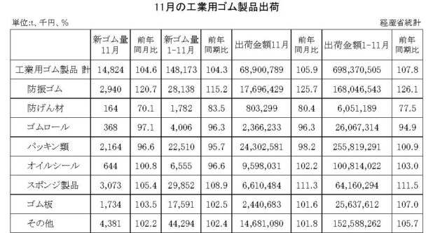 23年11月の工業用ゴム製品　出荷金額は５・９％増
