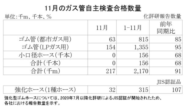 23年11月のガス管自主検査合格数量　都市ガス累計は15％減