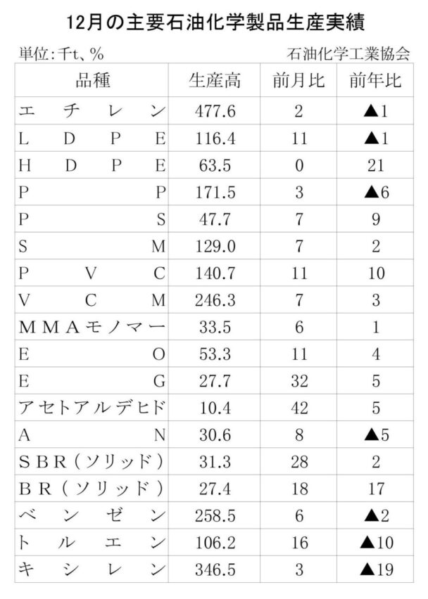 23年12月の主要石油化学製品生産　11品目増加、７品目減少