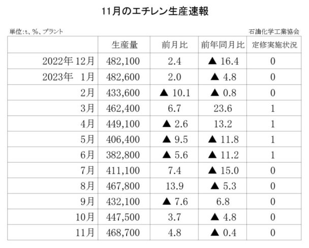 23年11月のエチレン生産速報　生産量は46万８７００ｔ