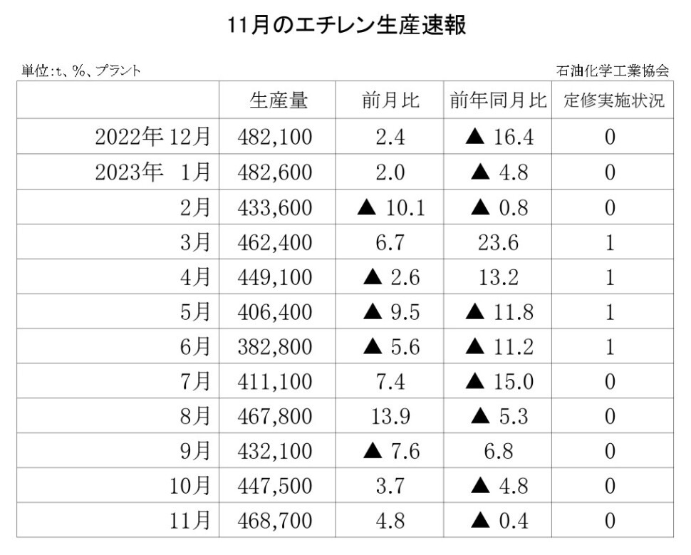 12-6-(年間使用)エチレン生産速報 石油化学工業協会HP_page-0001