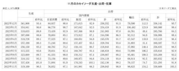 23年11月のカセイソーダ出荷　総出荷は３・３％増