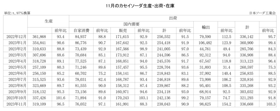 12-14-(年間使用)カセイソーダ生産・出荷・在庫実績