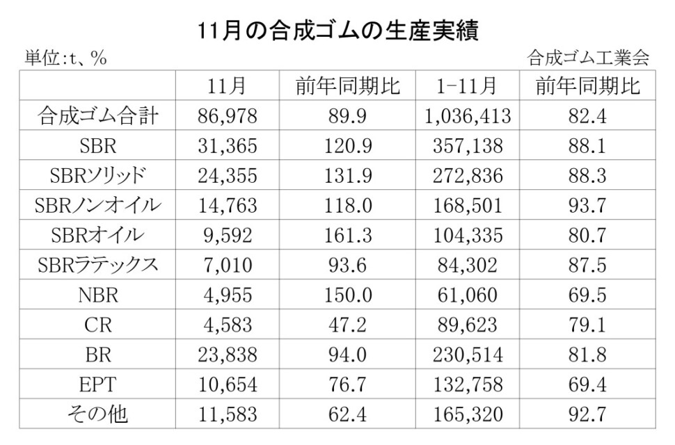 01-月別-合成ゴムの生産実績・00-期間統計-縦12横3_17行_page-0001