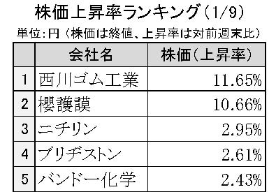 週刊ゴム株ランキング　西川ゴム首位、10営業日連続上昇（１／15～１／19）