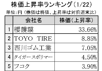 週刊ゴム株ランキング　櫻護謨、業績修正や大幅増配を好感（１／22～１／26）