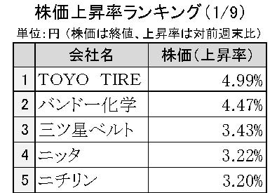 週刊ゴム株ランキング　ＴＯＹＯ ＴＩＲＥ反発、伸び率１位（１／９～１／12）