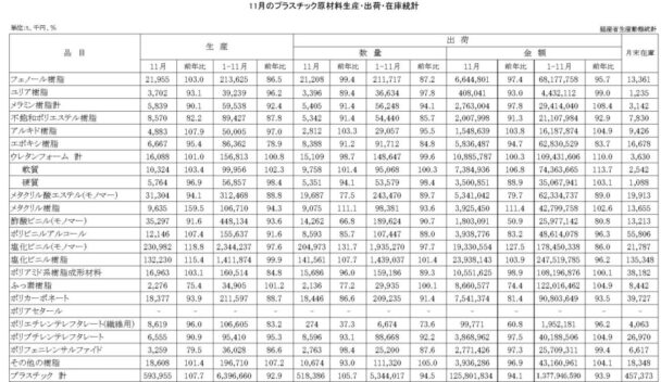 23年11月のプラスチック原材料生産・出荷　出荷金額は５・９％減