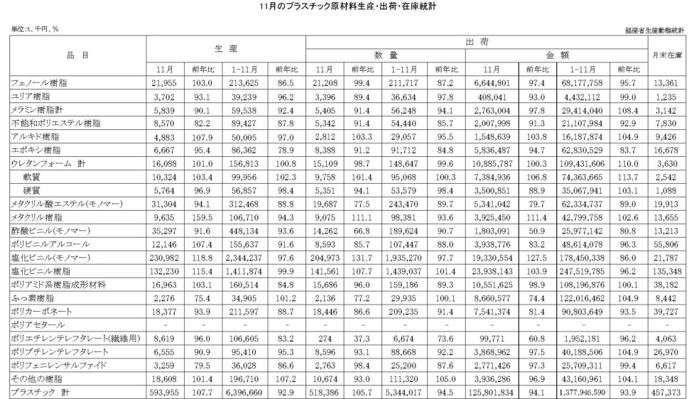 12-16-(年間使用)プラスチック原材料生産・出荷・在庫統計　00-期間統計-縦28横4 経済産業省HP