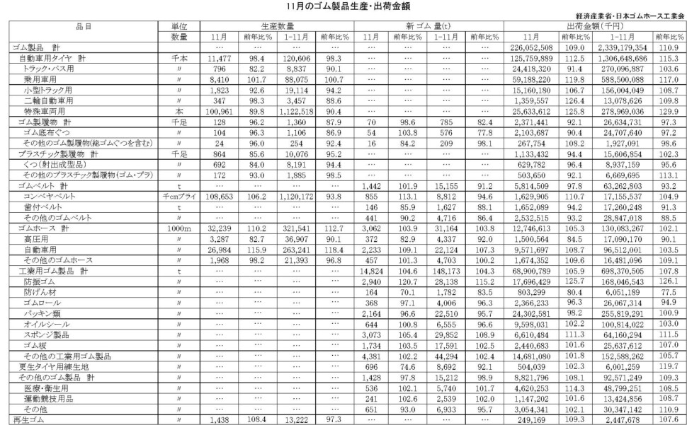 17-月別-ゴム製品生産出荷金額・00-期間統計-縦14横2_18行　経産省HP
