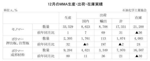 23年12月のＭＭＡ出荷　モノマー出荷は１万７３３１ｔ