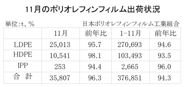 23年11月のＰＯフィルム出荷状況　合計は３・７％減