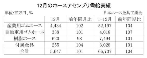 23年12月のホースアセンブリ　合計金額は１・０％増