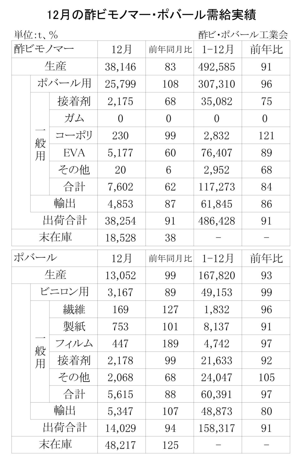 12-1-(年間使用)酢ビモノマー・ポバール需給実績