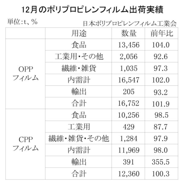23年12月のＰＰフィルム出荷　ＯＰＰは１・９％増、ＣＰＰは０・３％増