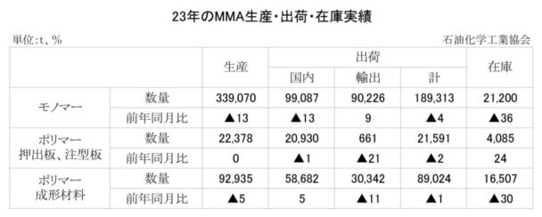 23年のＭＭＡ出荷　モノマー出荷は４・０％減