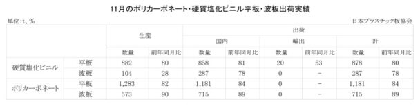 23年11月のＰＣ・硬質塩化ビニル平板・波板出荷実績　ＰＣ平板は前年比16・０％減