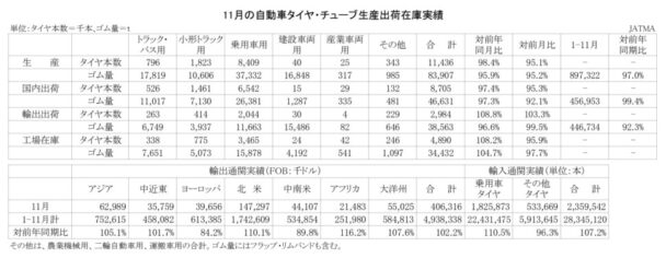 23年11月の自動車タイヤ　国内生産は１・６％減