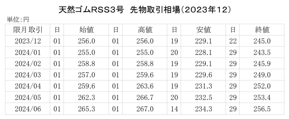 (年間使用） 91　2020-東京ＳＧＰゴム相場【規格外】20年8月以降使用_page-0001