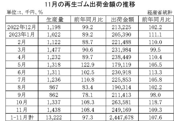 23年11月の再生ゴム　出荷金額は９・３％増